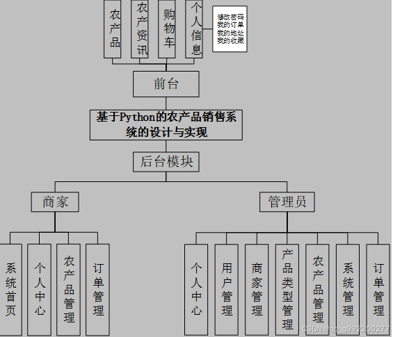 django基于Python的农产品销售系统的设计与实现