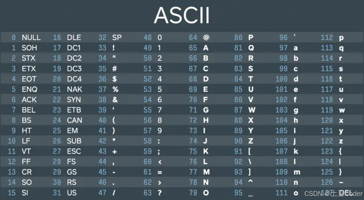 ASCII Unicode UTF-8 字符集 字符编码