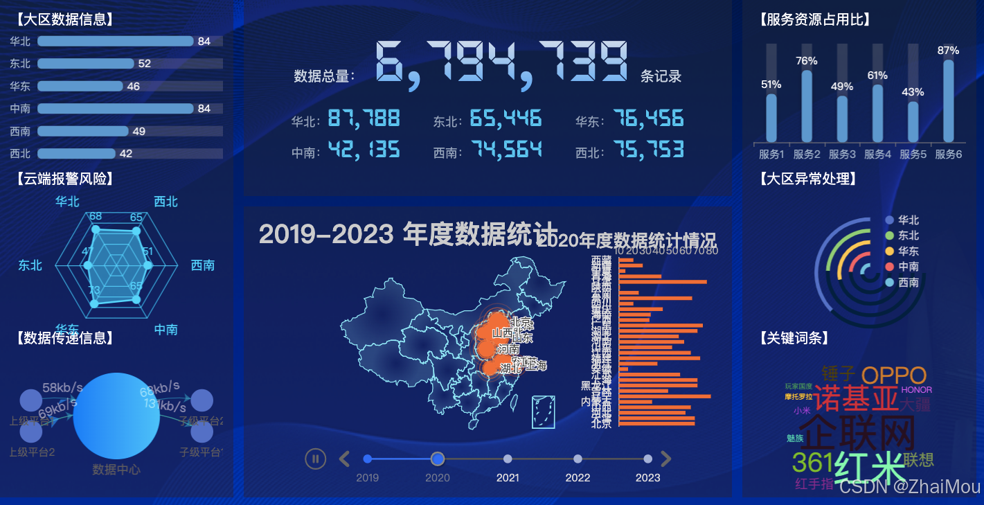 【前端可视化】大屏可视化项目三 包含了横向柱形图、竖向柱形图、雷达图、环形图、关系图、数据云图、数据展示图和地图可视化等八个部分