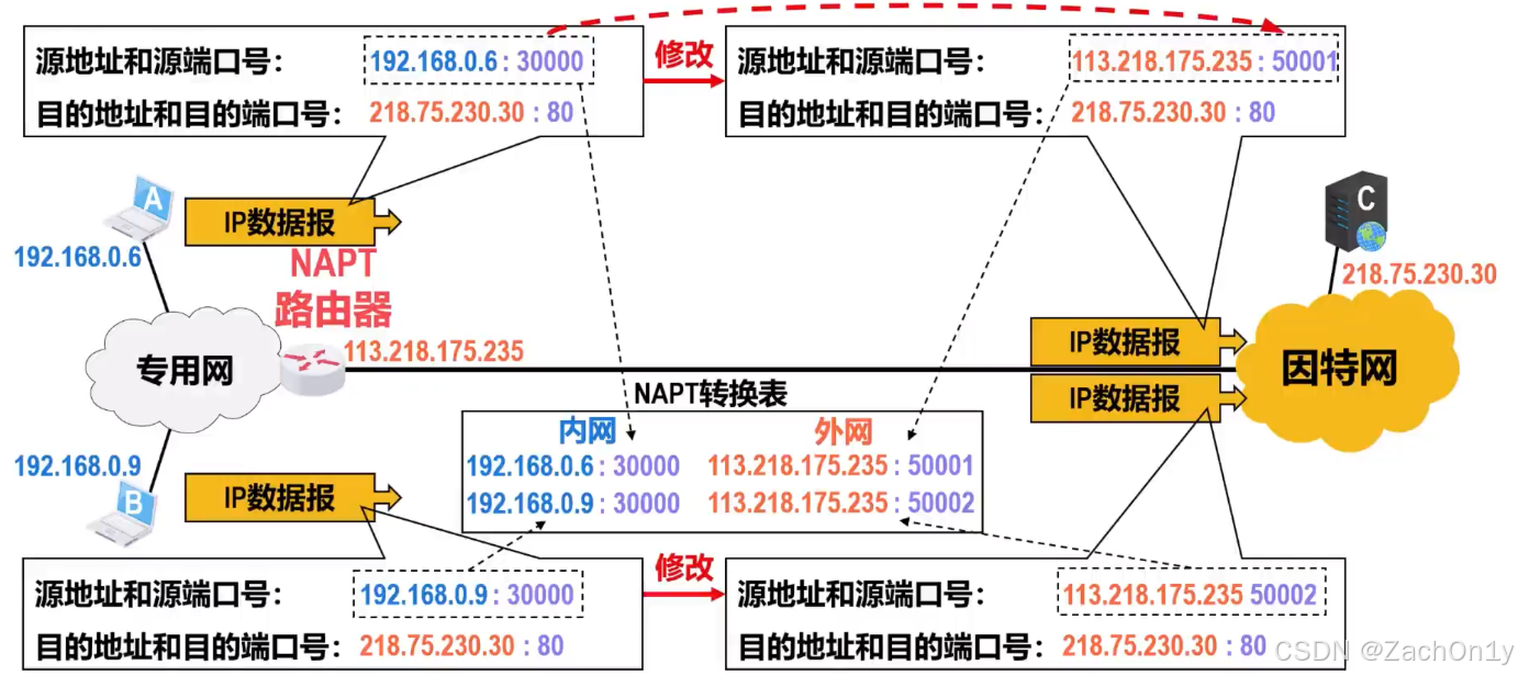 ![[网络地址与端口号转换1.png]]