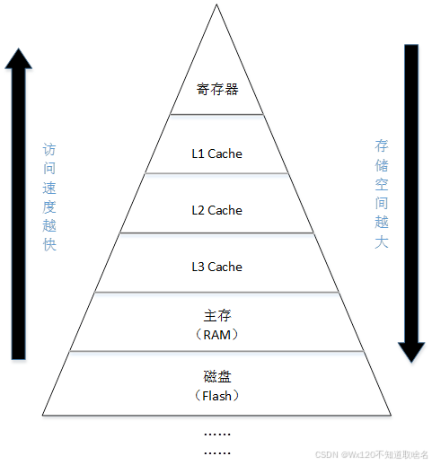 计算机体系结构之多级缓存、缓存miss及缓存hit（二）