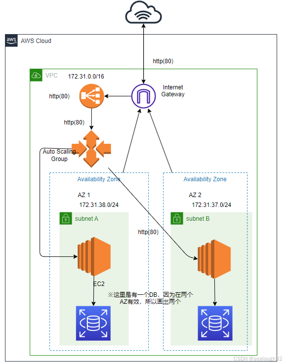 aws(学习笔记第十二课) 使用AWS的RDS-MySQL