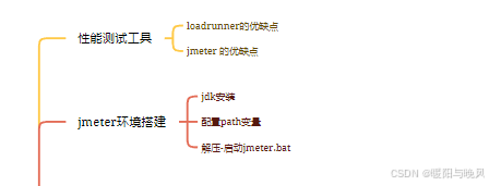 性能测试的复习2-jmeter的搭建、使用、参数化