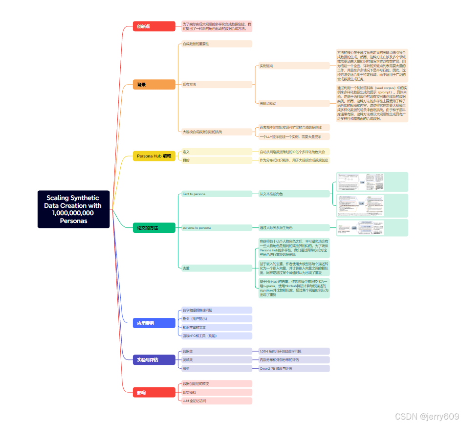 论文阅读1 Scaling Synthetic Data Creation with 1,000,000,000 Personas