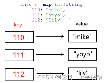 Go语言--复合类型之map、结构体