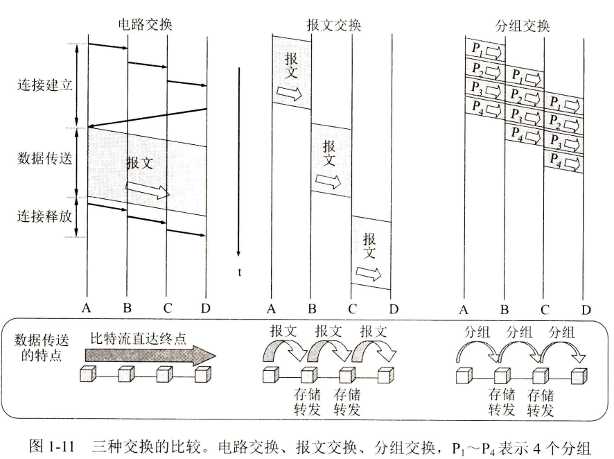 计算机网络 ---- 电路交换、报文交换、分组交换性能分析