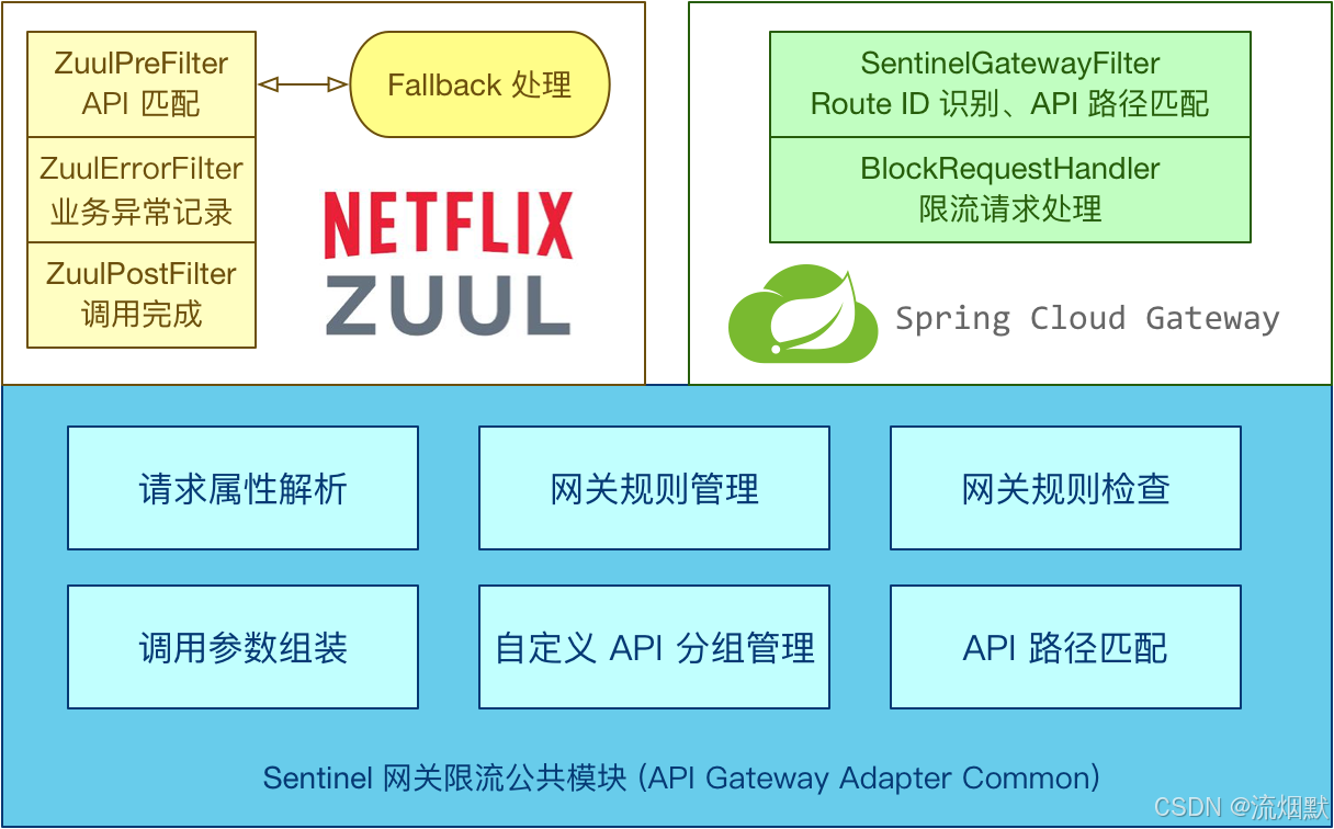 SpringCloud Alibaba Sentinel网关流量控制实践总结