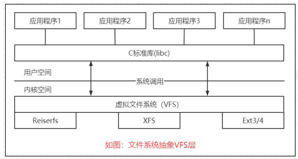 Linux 内核源码分析---通用文件模型及 VFS 结构