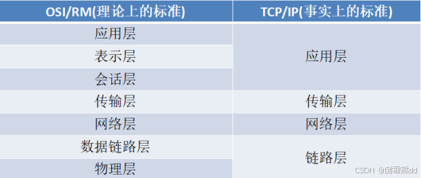 网络编程学习：TCP/IP协议