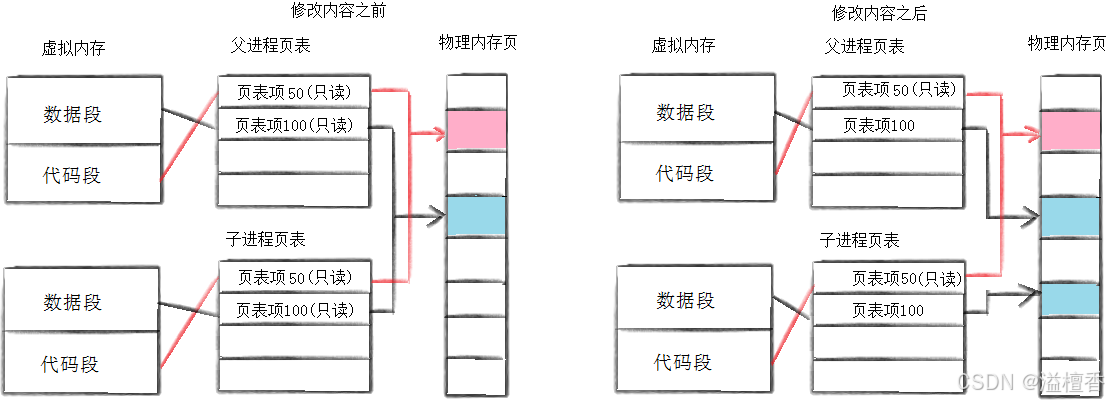 写时拷贝