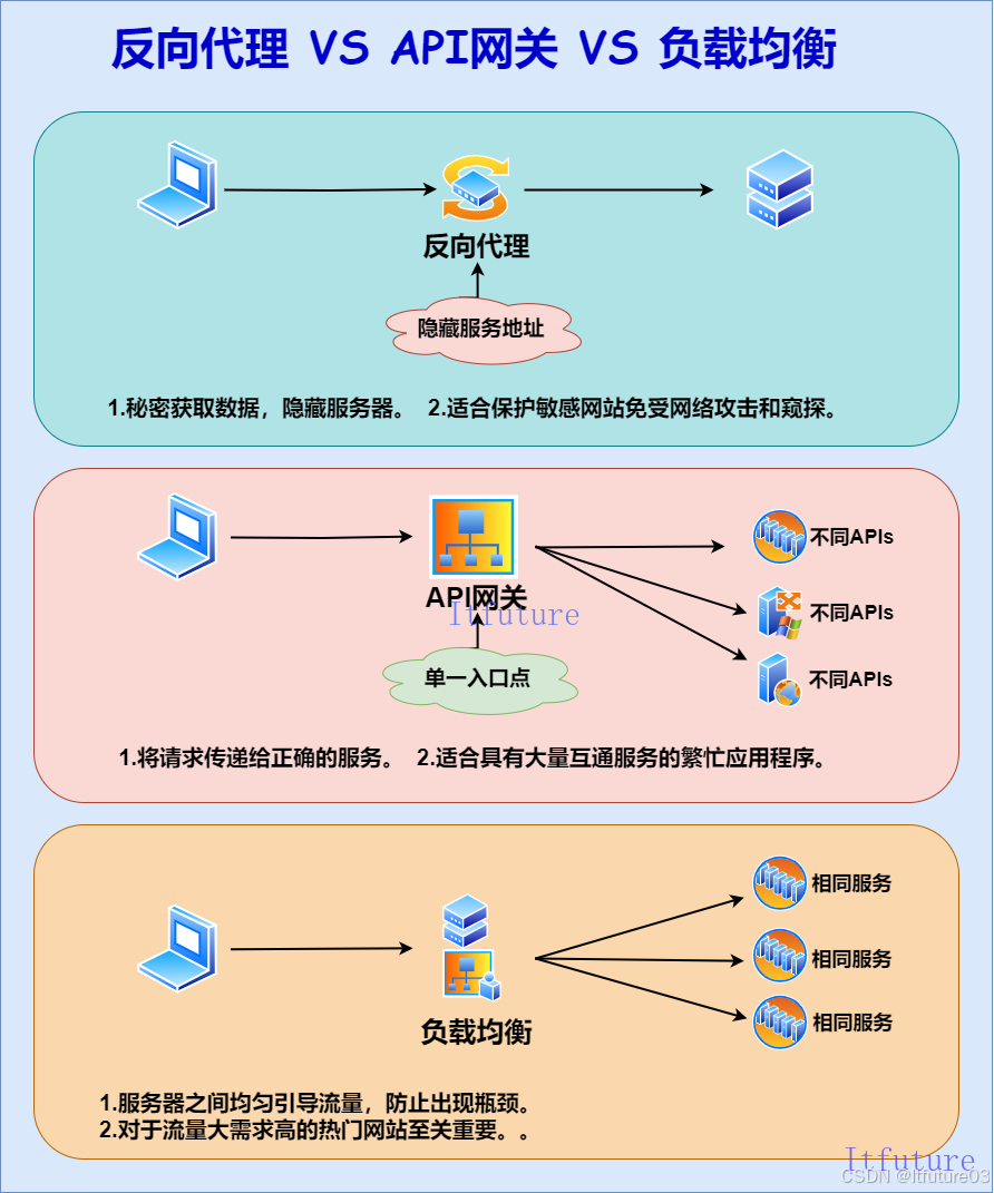 【一图学技术】6.反向代理 vs API网关 vs 负载均衡的原理和使用场景