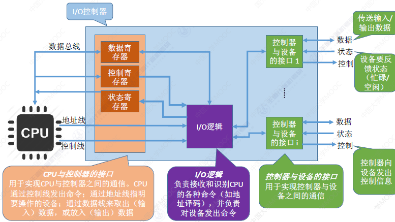 408操作系统知识点——第五章 IO管理