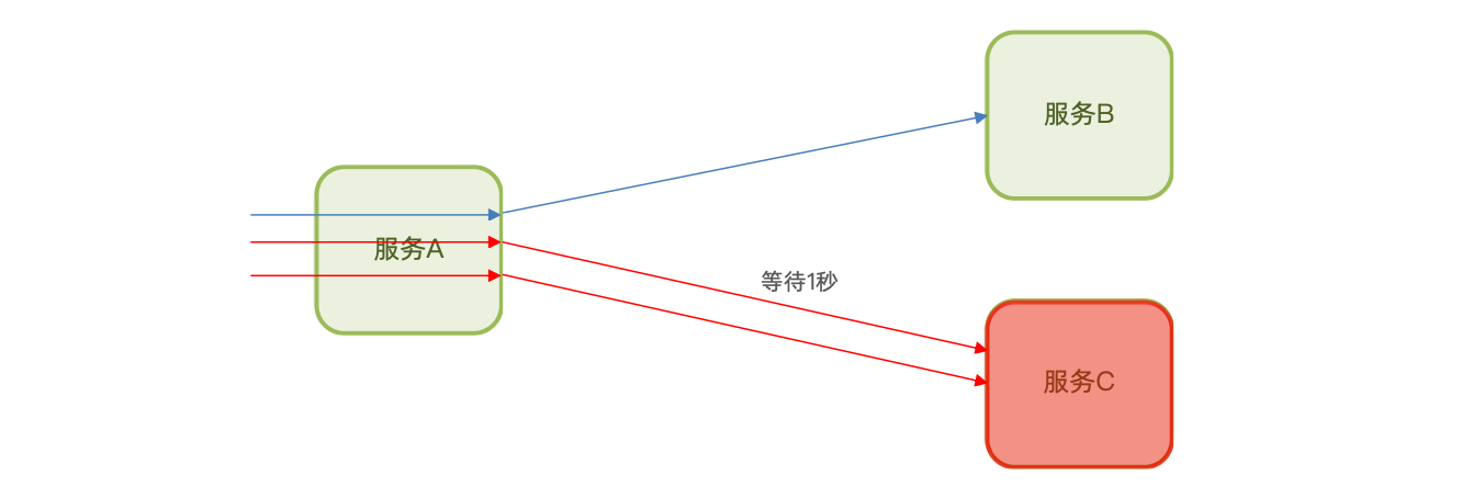 超时处理方案