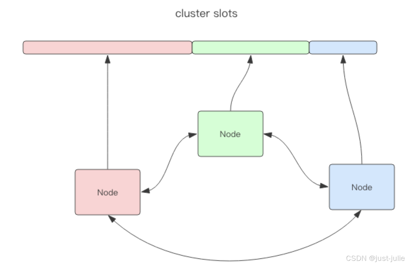 Redis 分布式集群方案 Cluster