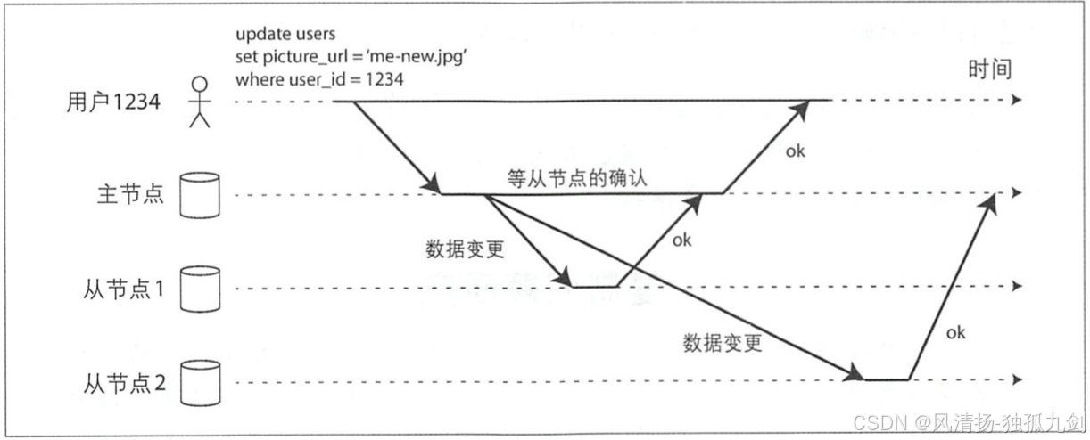 数据复制一(主从复制详解)