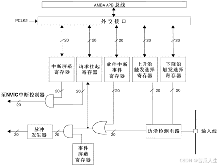 入门STM32—外部中断