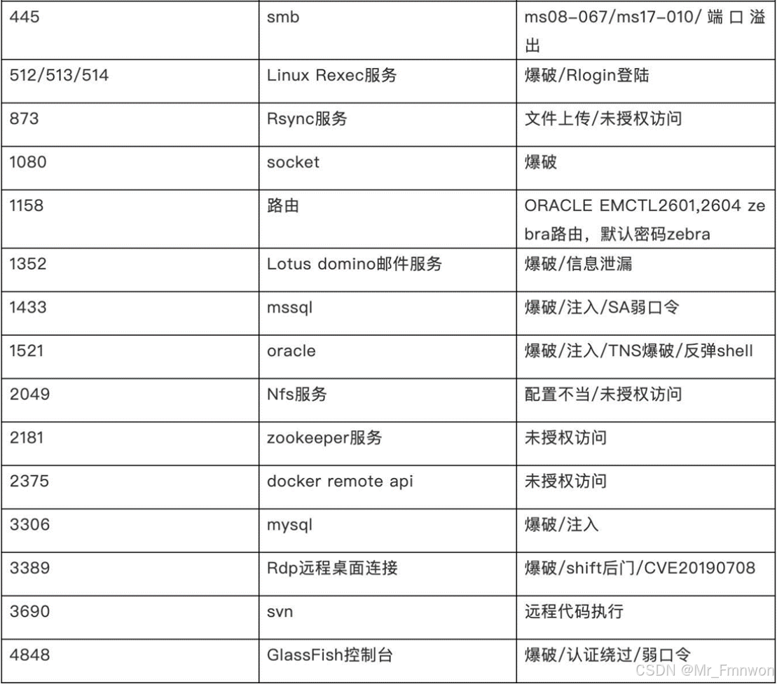 端口-服务-利用方式