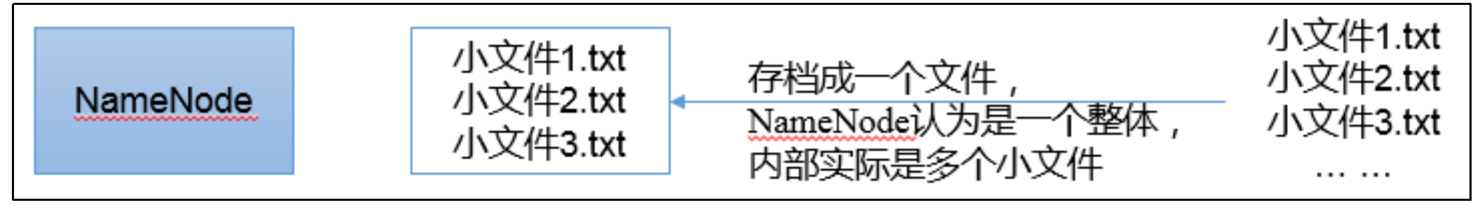 Hadoop3：HDFS存储优化之小文件归档