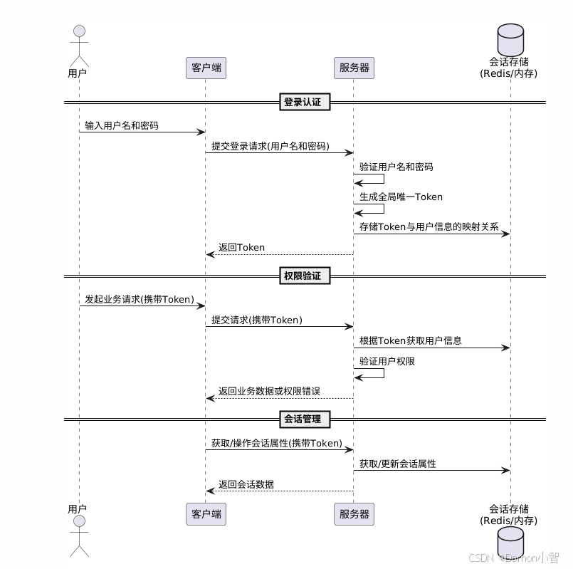 SpringBoot权限认证-Sa-Token的使用与详解