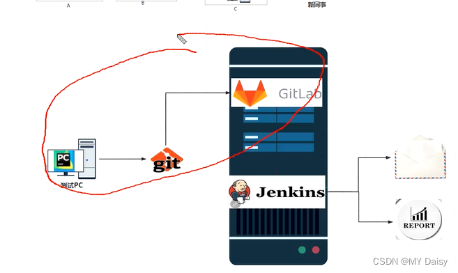 Git-GitLab-Jenkins结合