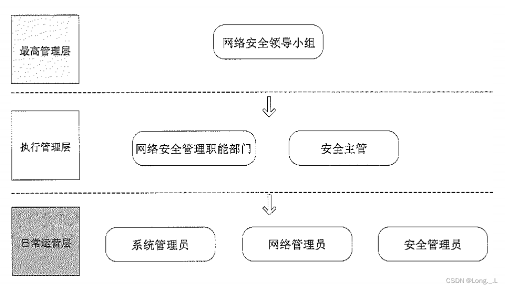 网络安全管理组织架构