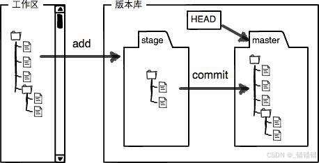 Git 详解（原理、使用）