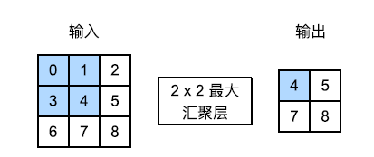 2$\times$2 最大汇聚层