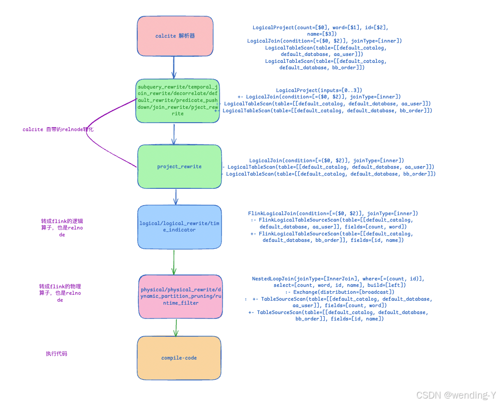 一文速通calcite结合flink理解SQL从文本变成执行计划详细过程