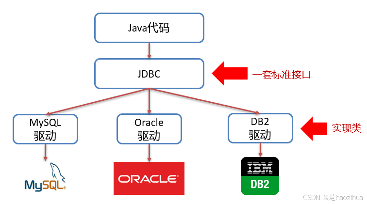 Javaweb梳理9——JDBC