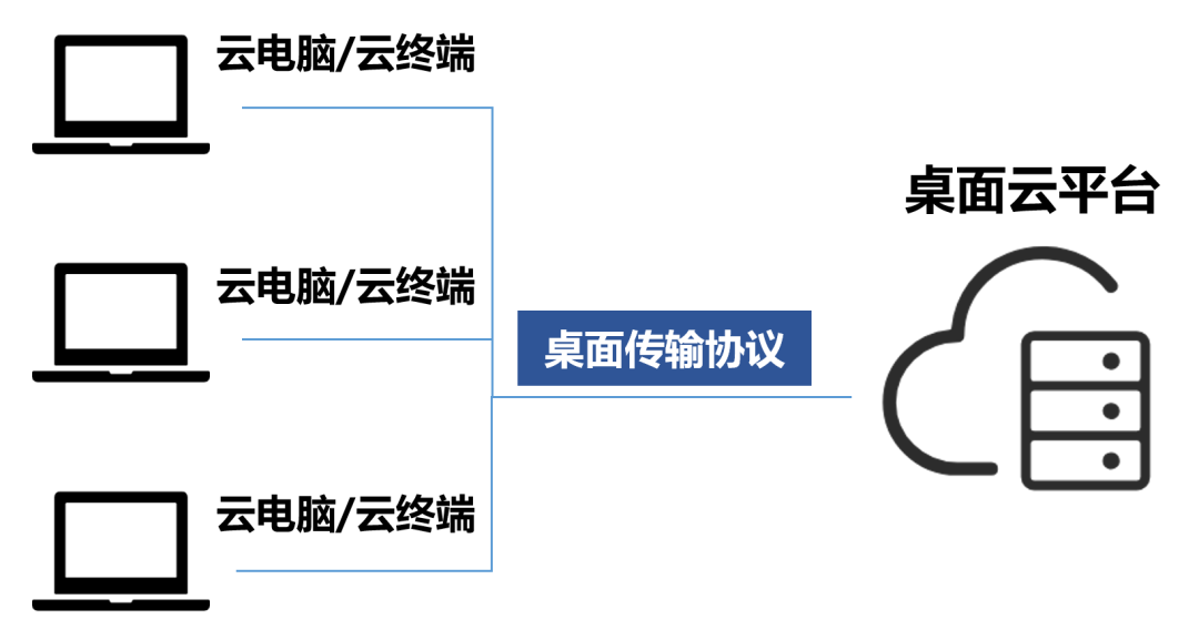 云电脑的真实使用体验