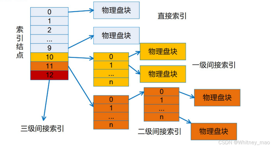 索引文件结构