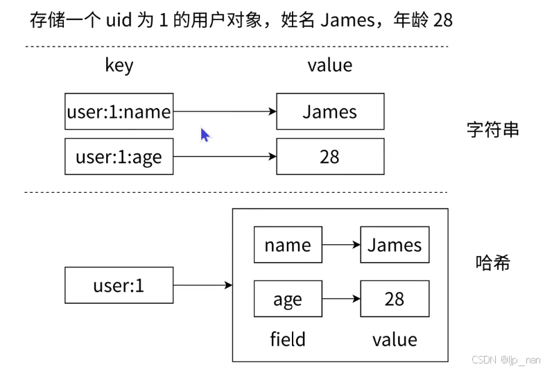 Redis --- 第四讲 --- 常用数据结构 --- Hash、List