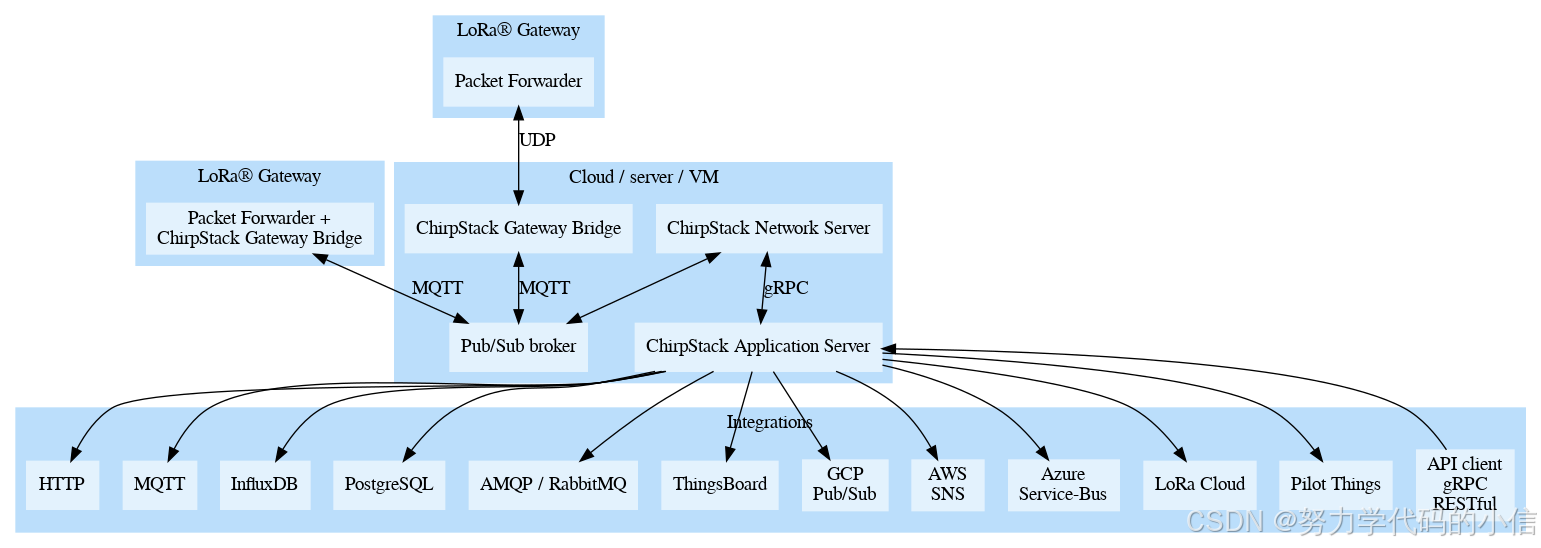 在Linux下使用Docker部署chirpstack