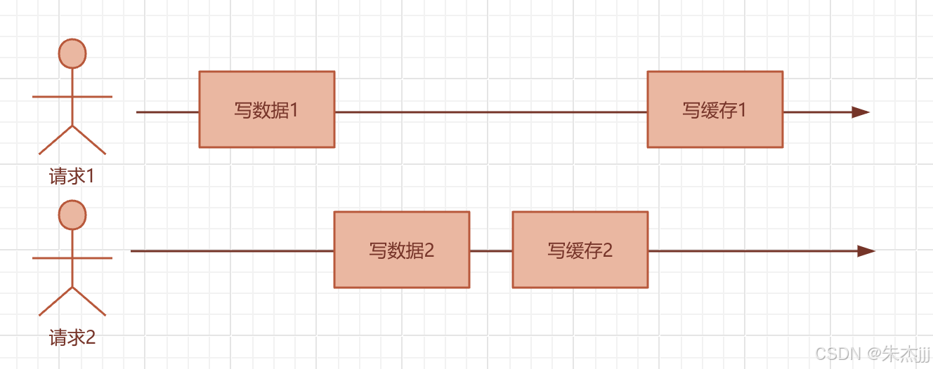 缓存分布式一致性问题