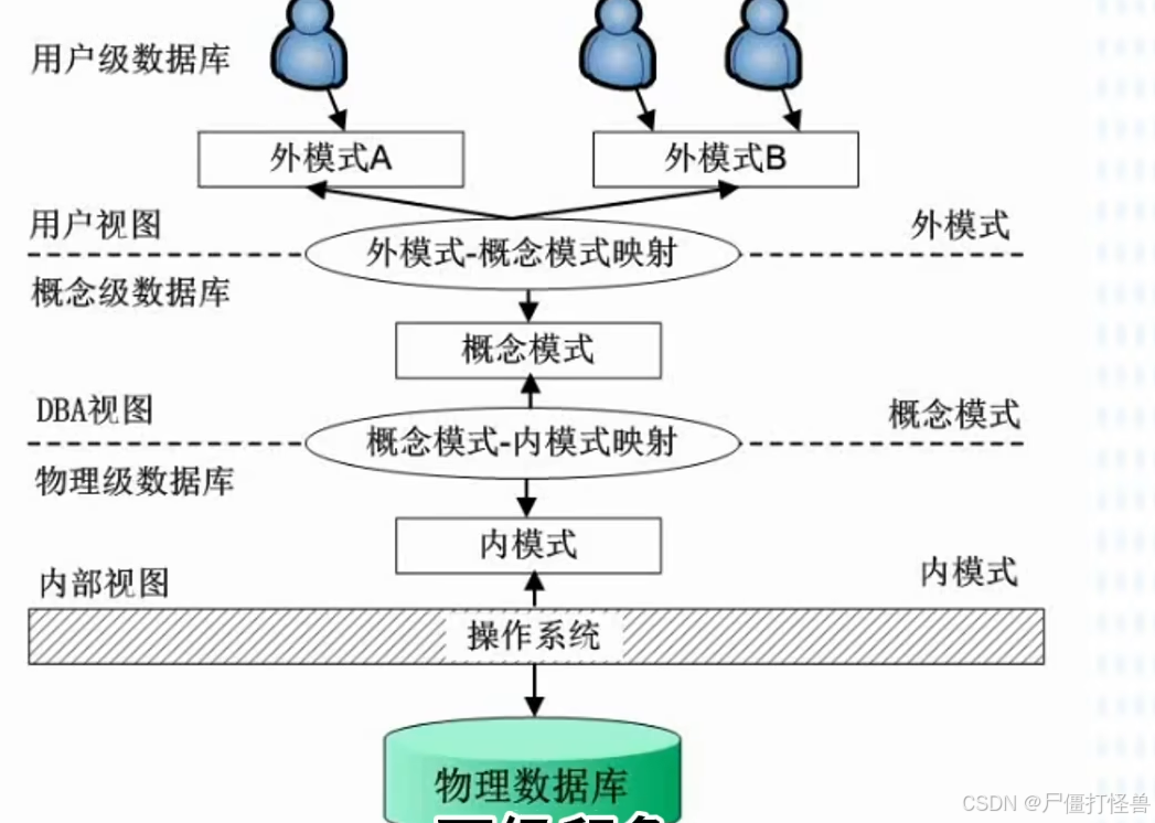 软考（中级-软件设计师）数据库篇（1101）