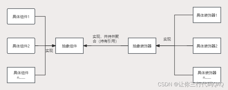 设计模式-装饰器模式（结构型）