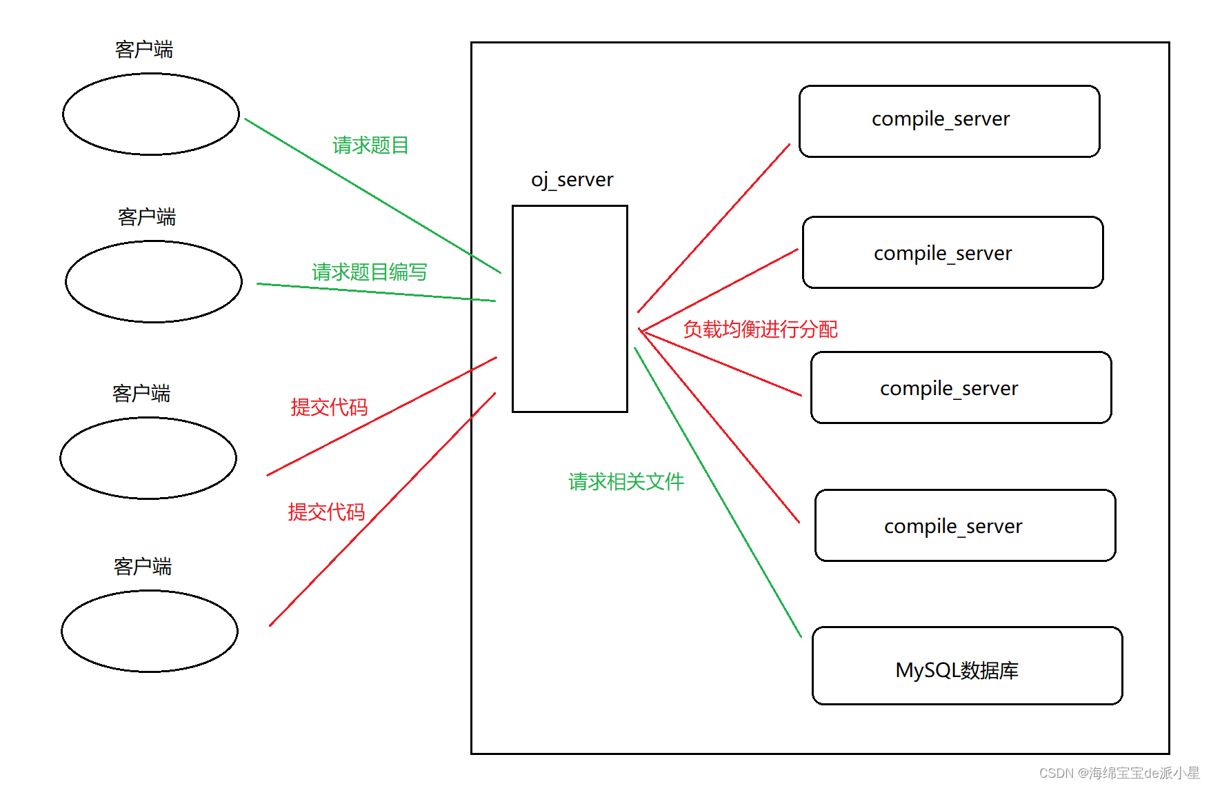 项目：基于httplib/消息队列负载均衡式在线OJ