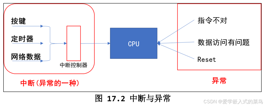 Linux驱动开发基础(中断)