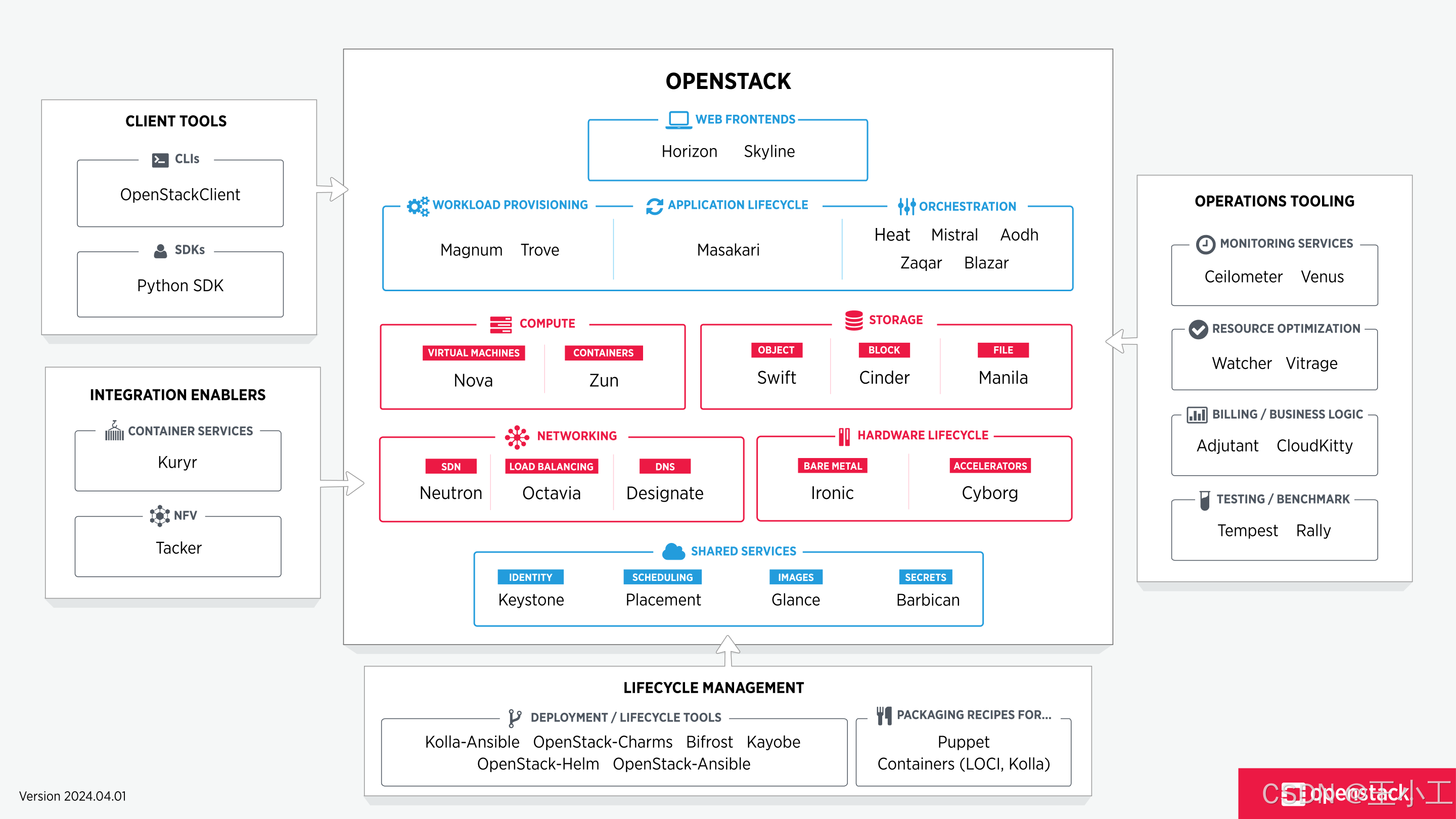 云计算Openstack