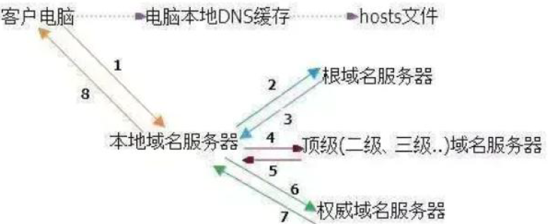 网络知识_001_浏览器输入域名