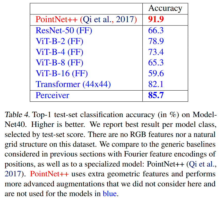 Top-1 test-set classification accuracy (in %) on ModelNet40