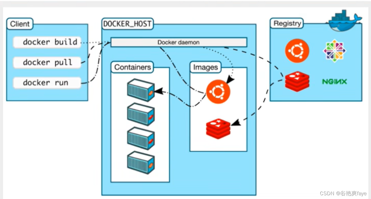 docker安装使用_重启_03