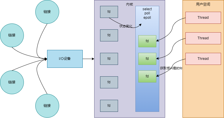 Linux--IO多路复用(select，poll，epoll)