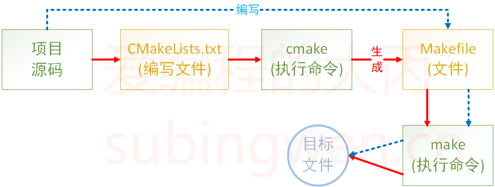 CMake