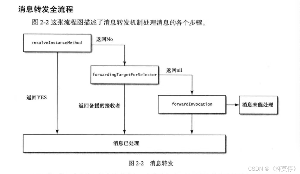 【iOS】—— 消息传递和消息转发