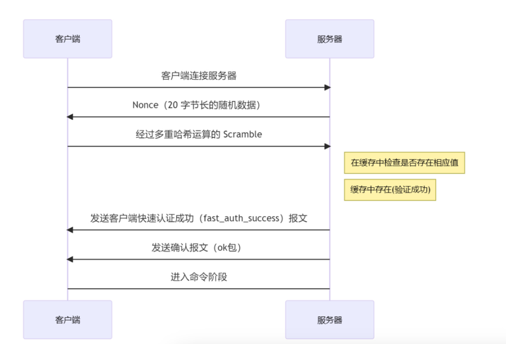 身份鉴权流程