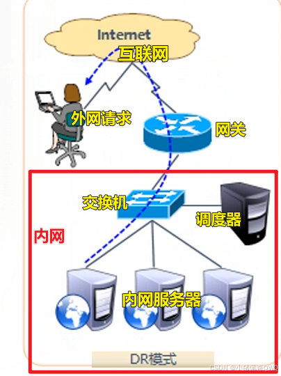 第二章 部署LVS-DR集群