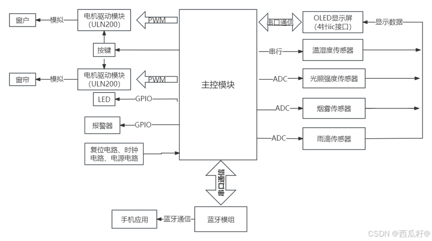 STM32——毕设基于单片机的多功能节能窗控制系统