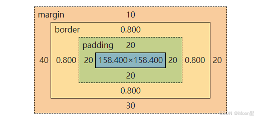 【CSS】盒子模型