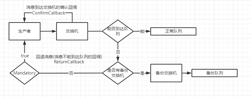 RabbitMQ消息的发布确认机制详解